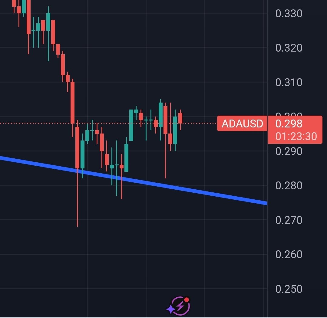 ADA Shows Bullish Pattern While BTC Posts Lower Lows on 4Hour Chart