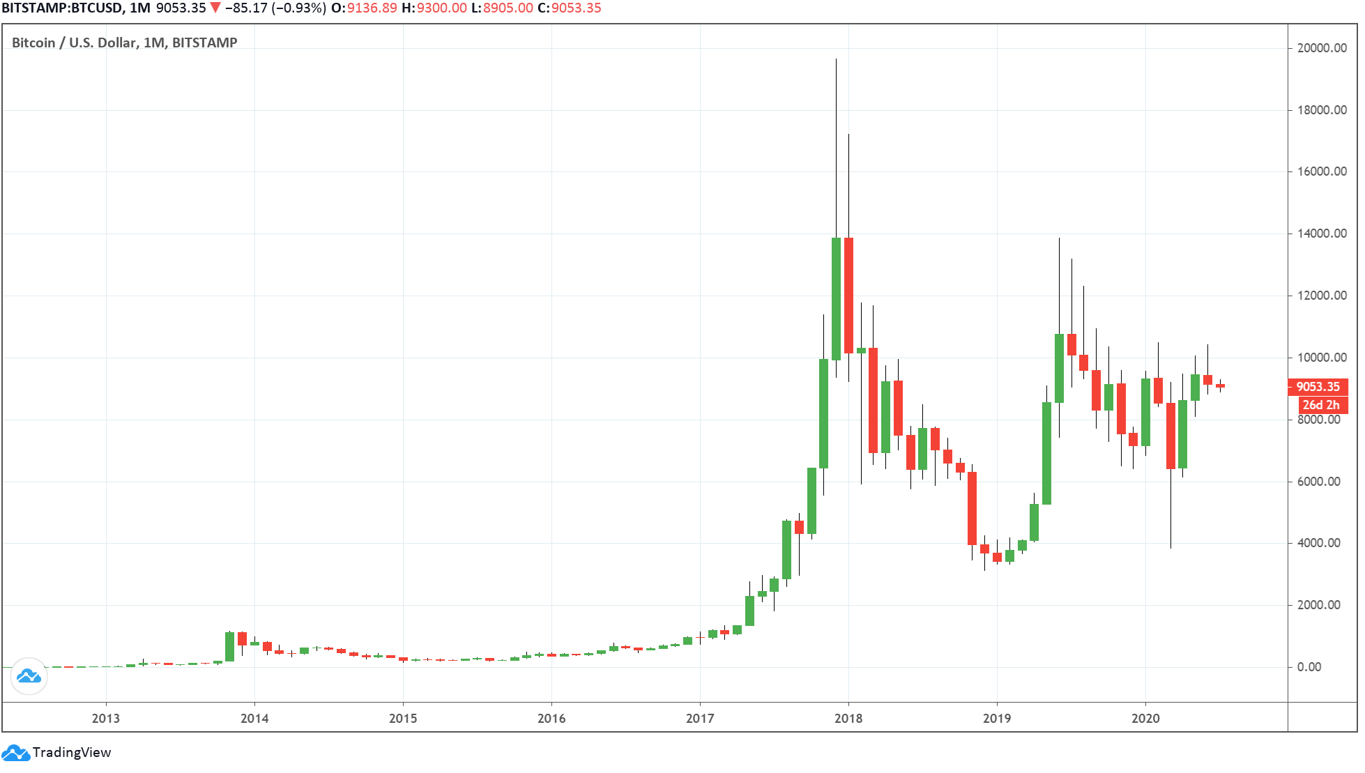 Image Sourse: TradingView BTCUSD