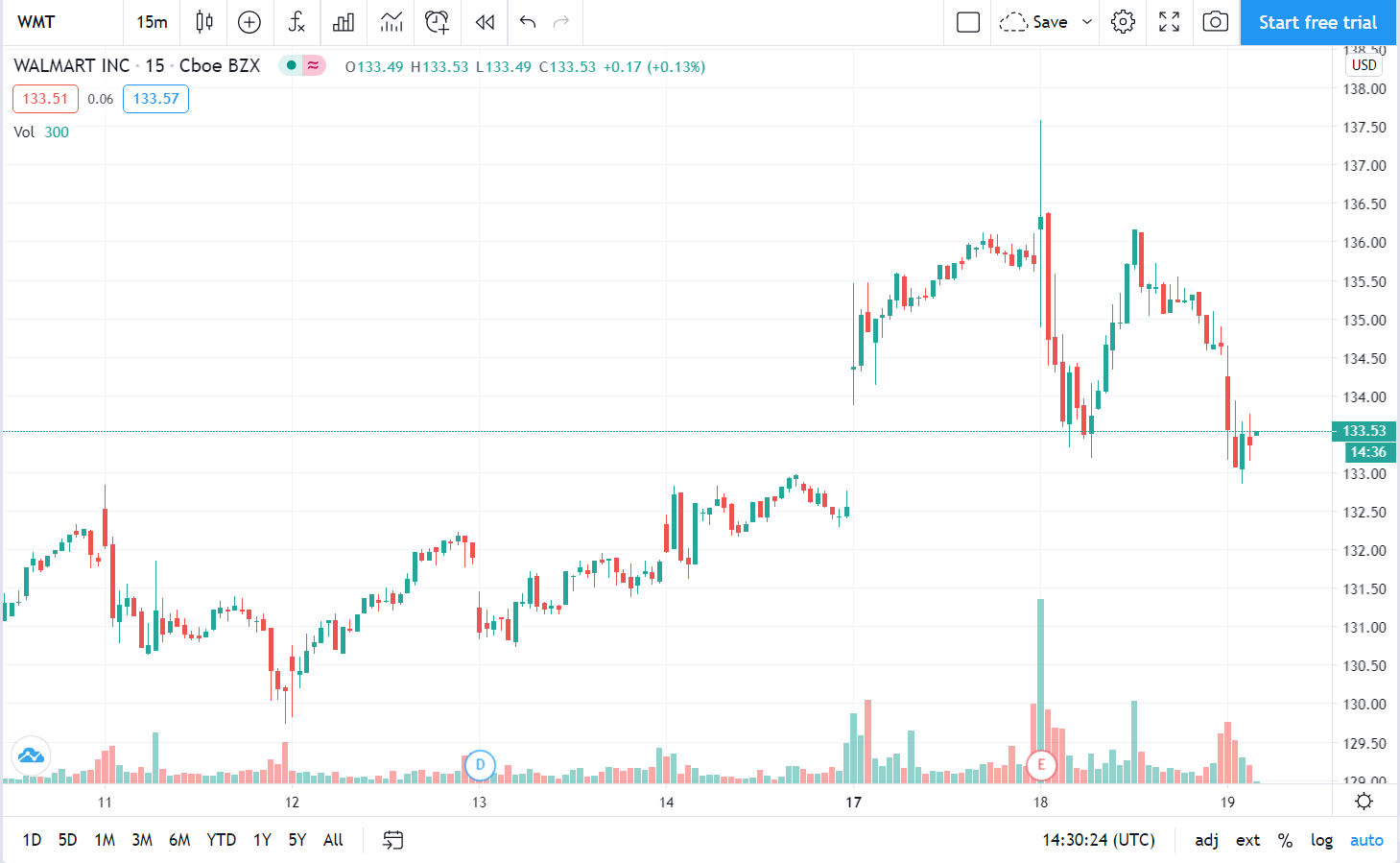 Walmart's (WMT) Stock Price Has Been Falling -4.35% for Two Days in a ...
