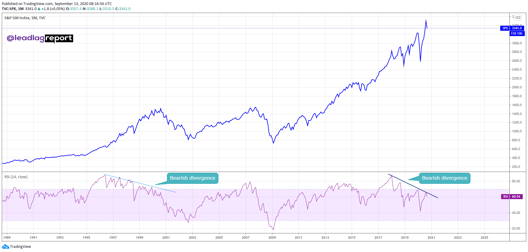 S&P 500 (SPX) RSI Indicator Formed a Bearish Divergence Similar to