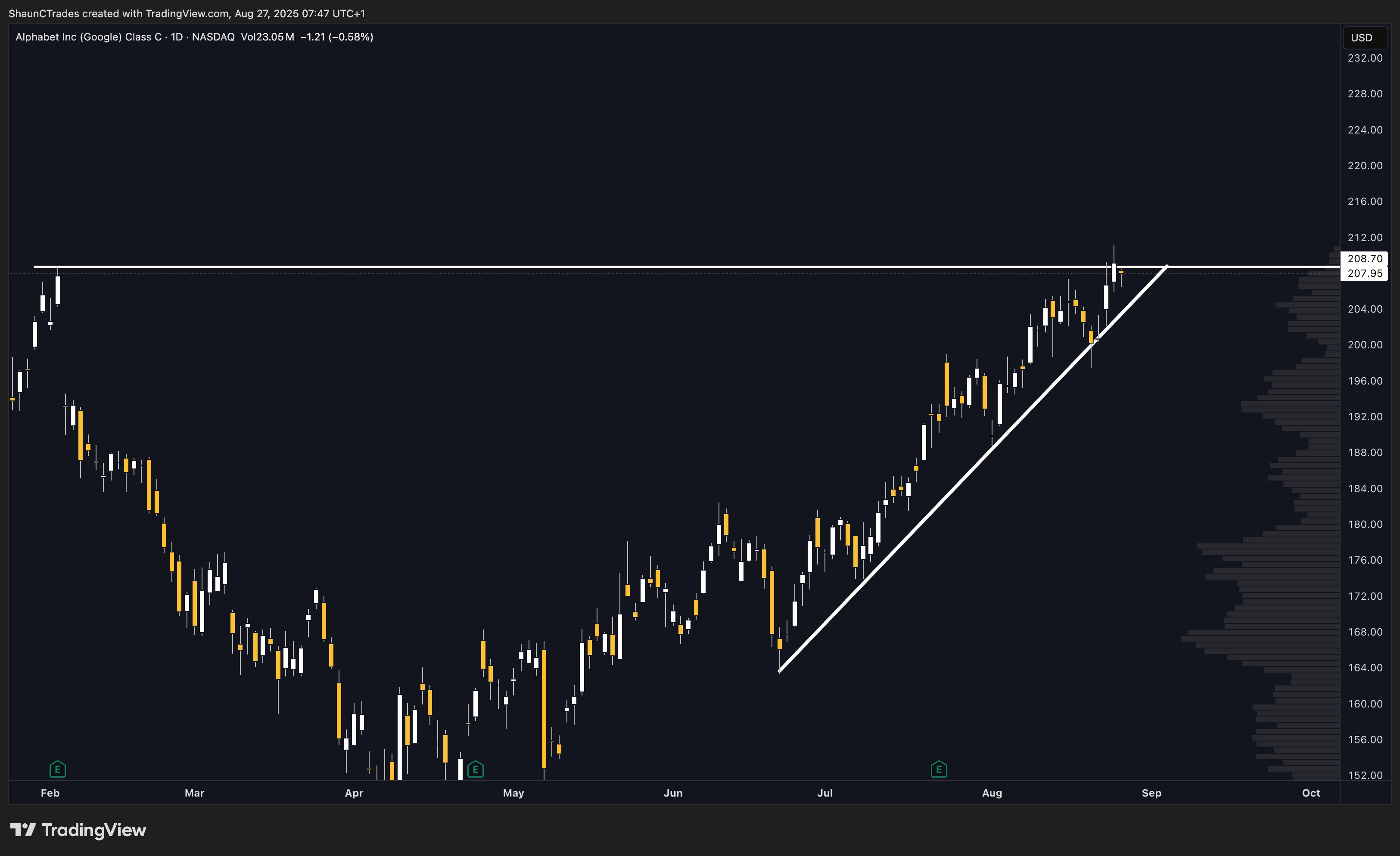 Google (GOOG) Price Nears $212 Resistance: Breakout or Pullback Ahead?