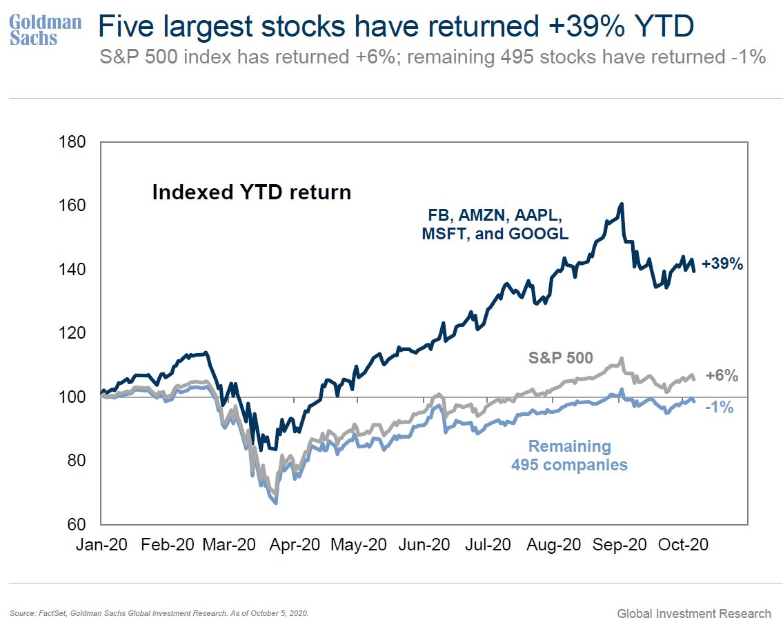 Faamg Stock Ytd Of 2020 Is 6 Times Better Than S&P500 (Spx) Ytd
