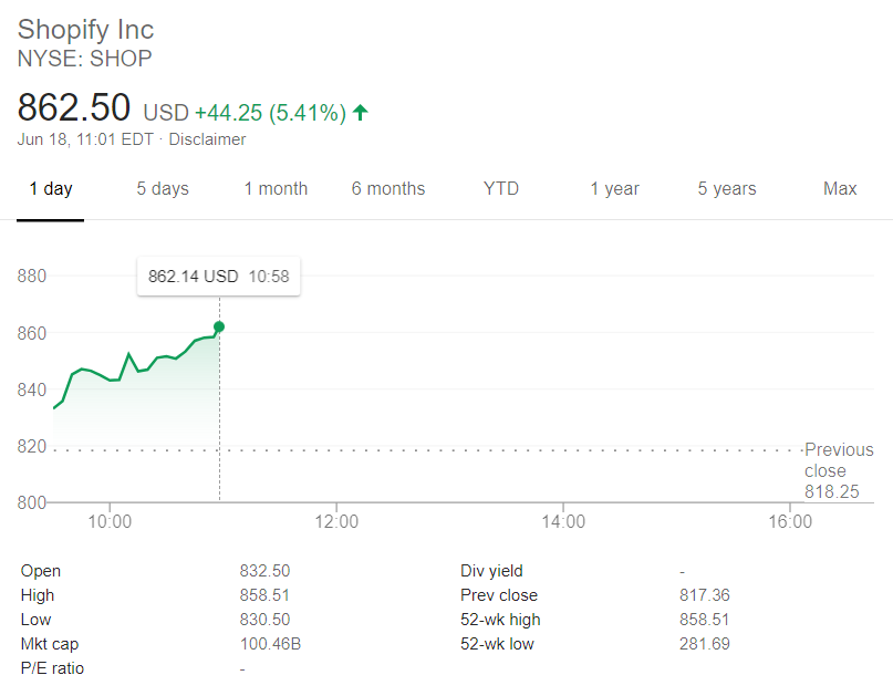Shopify Shop At All Time High Stock Up 5 5 And Not Stopping Shopify Shop At All Time High Stock Up 5 5 And Not Stopping