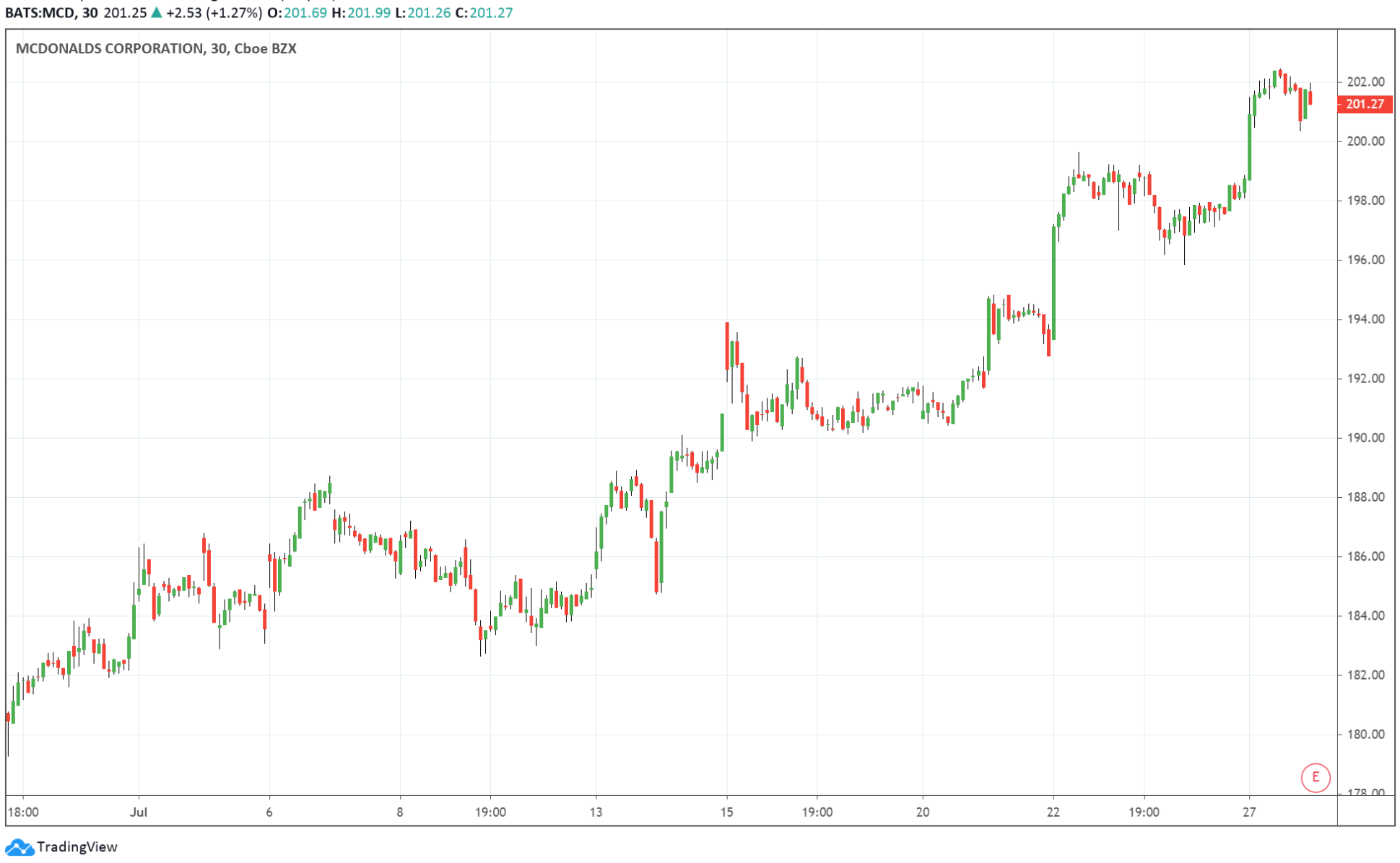 McDonald's (MCD) Stocks Are Falling by 3% in Premarket After Weak Q2 Report