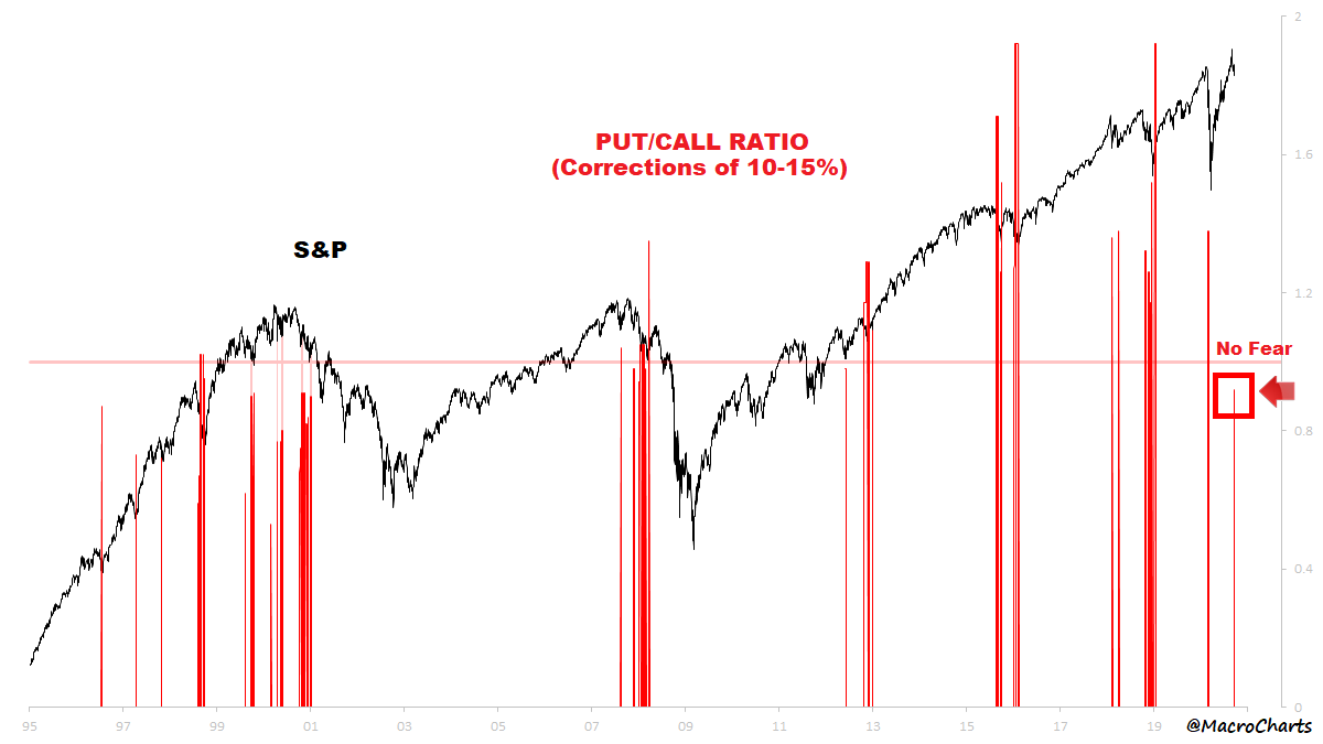 S&P 500 (SPX) Index Corrected by 10% Despite the Absence of Investors ...