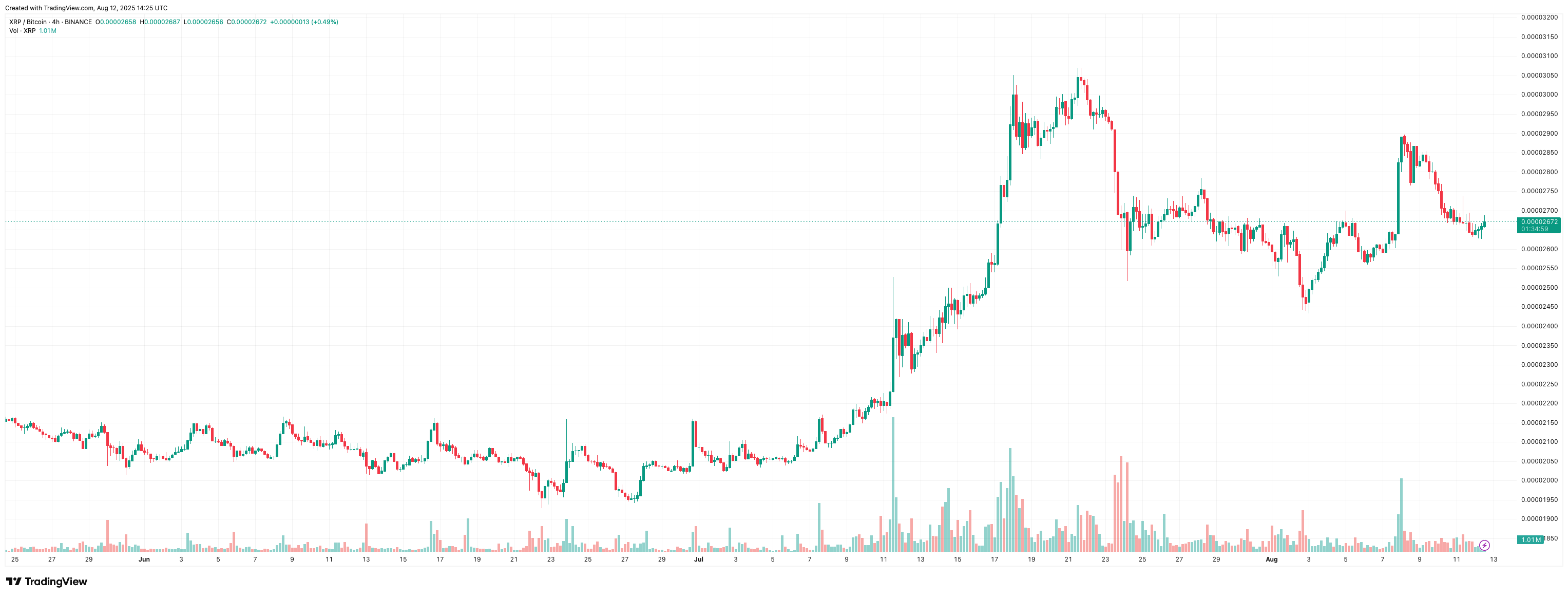 Will This .6 Breakout Send Ripple Flying to ? Will This .6 Breakout Send Ripple Flying to ?