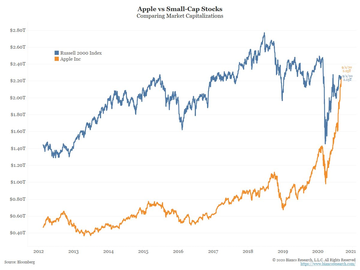 Apple (AAPL) Market Cap Exceeds Entire Market Cap of Russell 2000 (RUT)