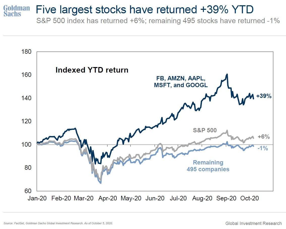 FAAMG Stock YTD Of 2020 Is 6 Times Better Than S&P500 (SPX) YTD