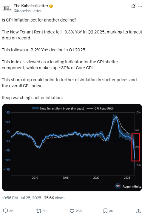 CPI Price Outlook: Record -9.3% Drop in New Tenant Rent Index Could ...