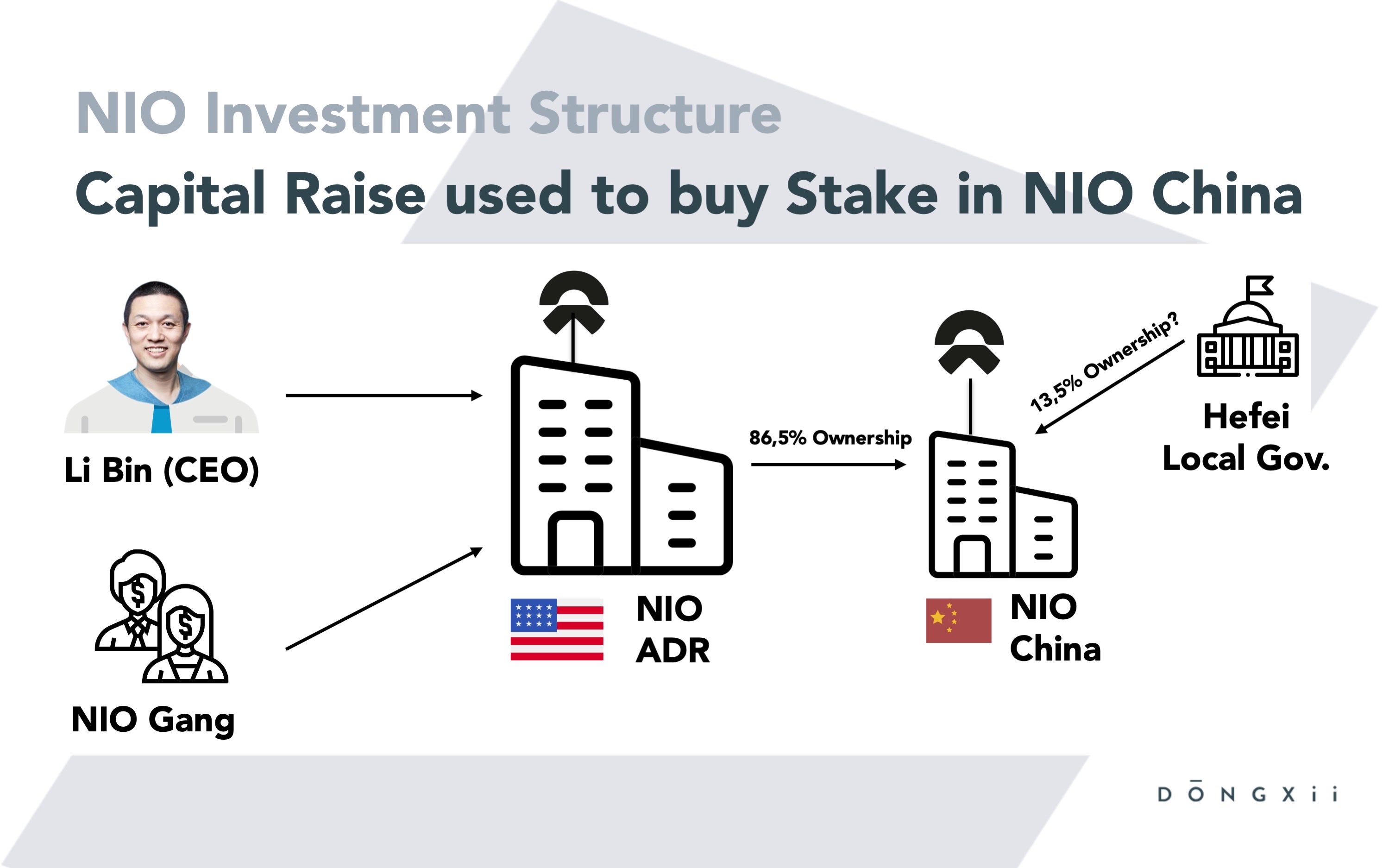 NIO Global Now Controls 86.5% Of NIO China's Stock To Continue ...