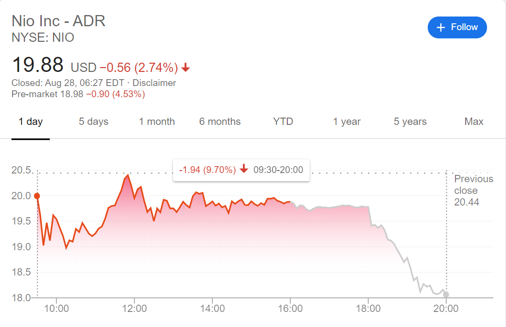 Nio (NIO) Stock Price Drops by 10 Falling Below 20 on 75 Million