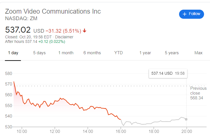 why zoom stock is falling why zoom stock is falling