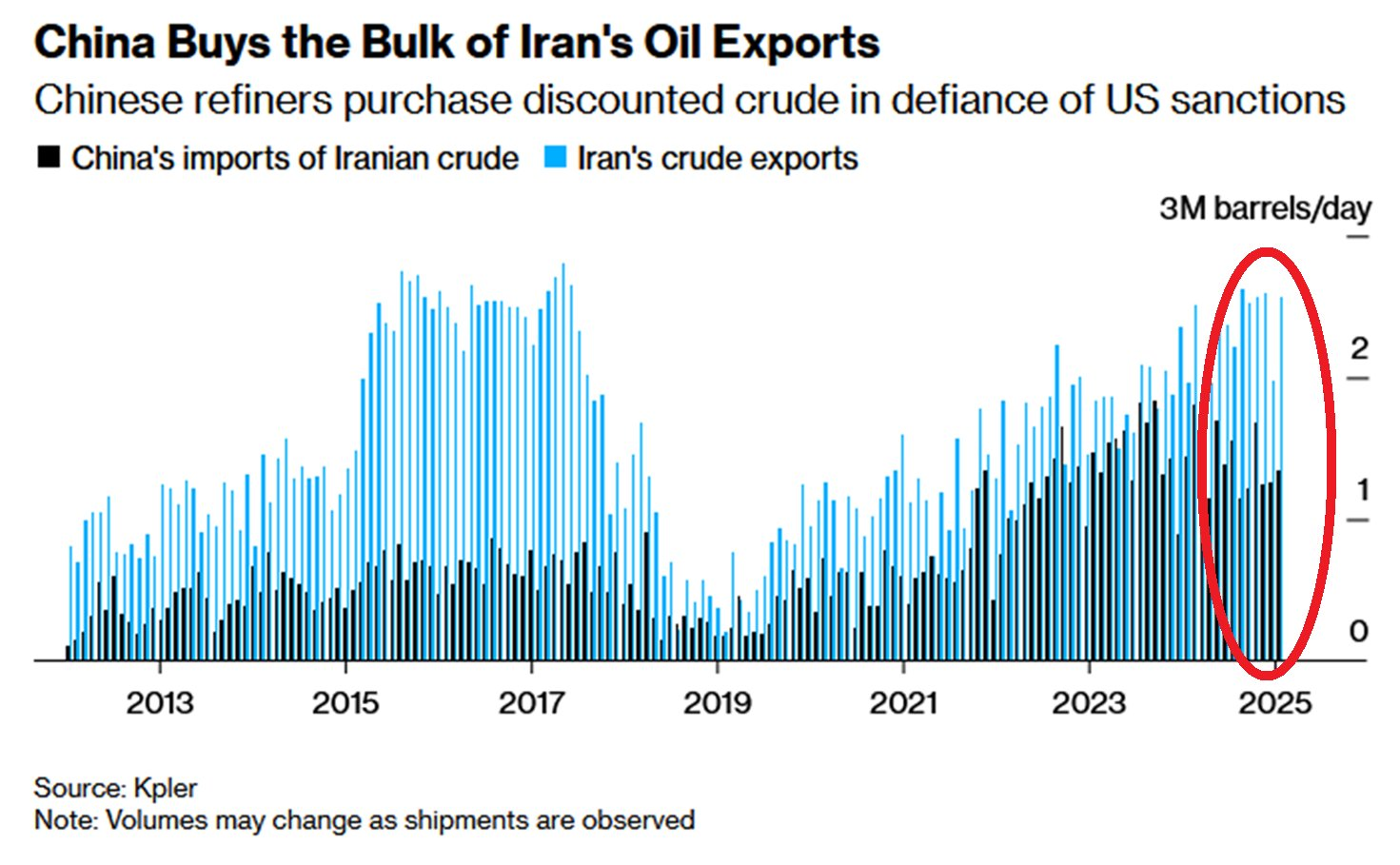 China Buys 53% of Iran's Crude as Oil Exports Hit Multi-Year Highs in 2026