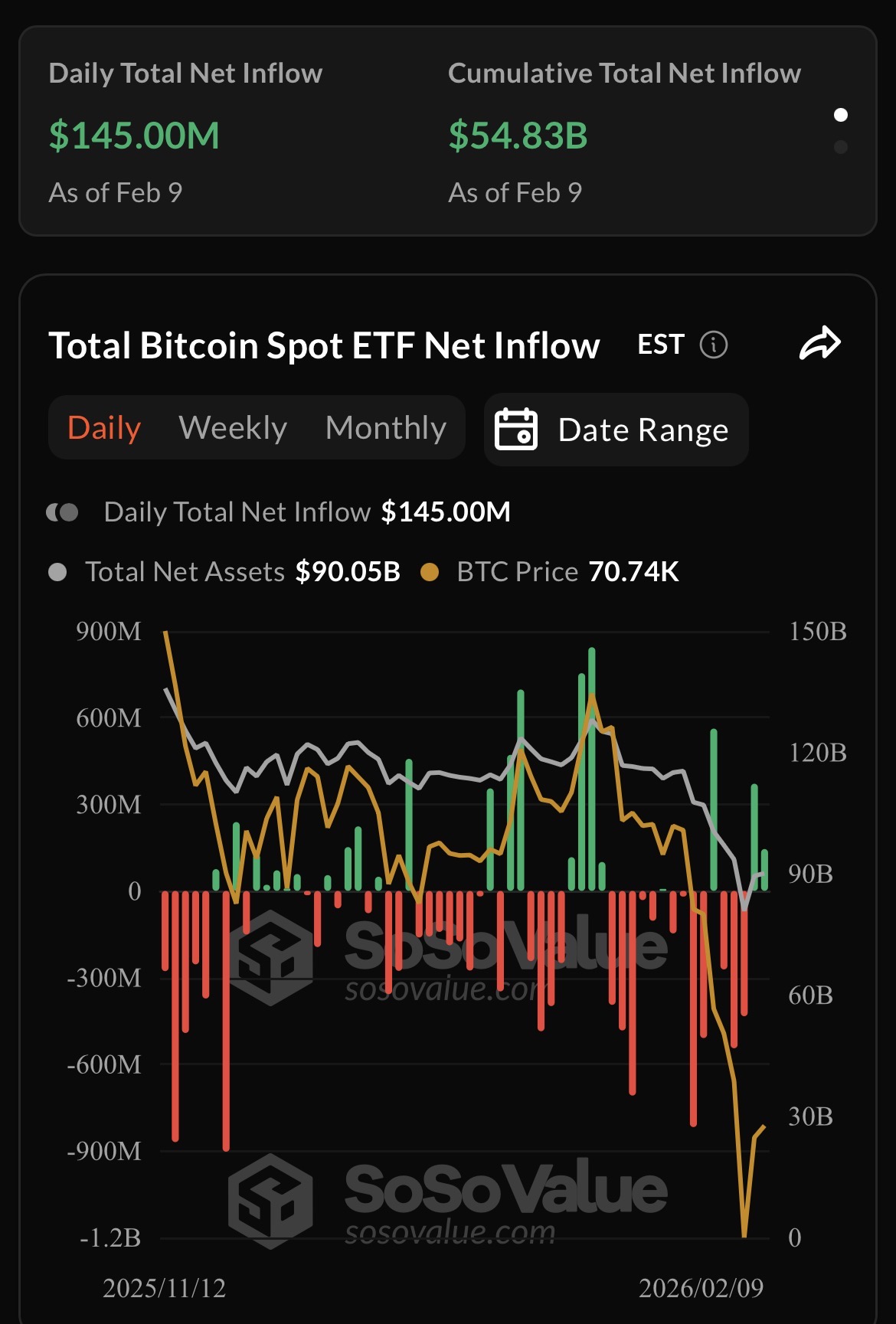Bitcoin ETFs Record $145M Inflows as BTC Holds Near $70K Mark