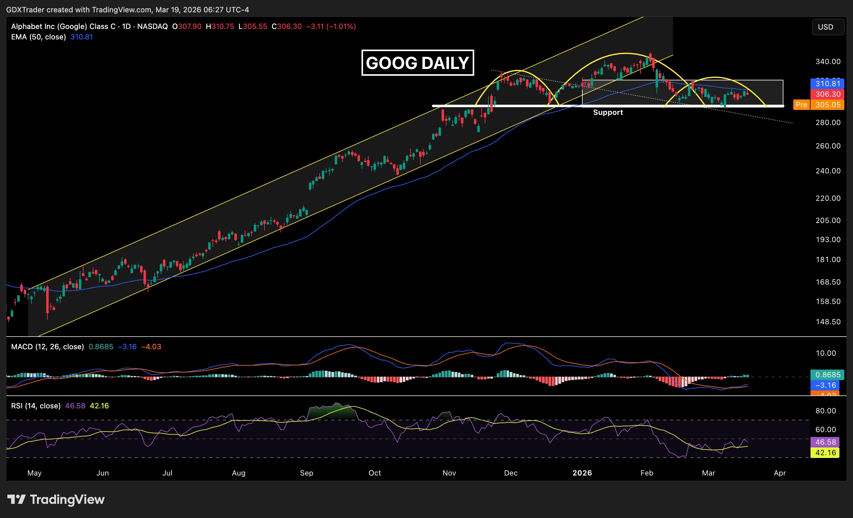 GOOG Stock Analysis: Alphabet Faces Key $316 Breakout Level