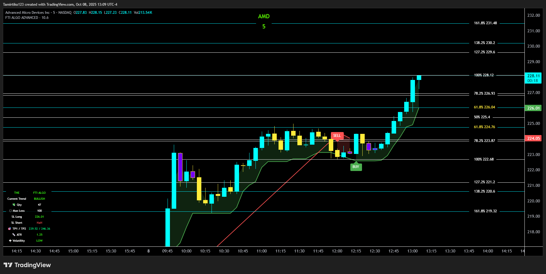 AMD Stock Rallies as Fibonacci Levels Point to $230+