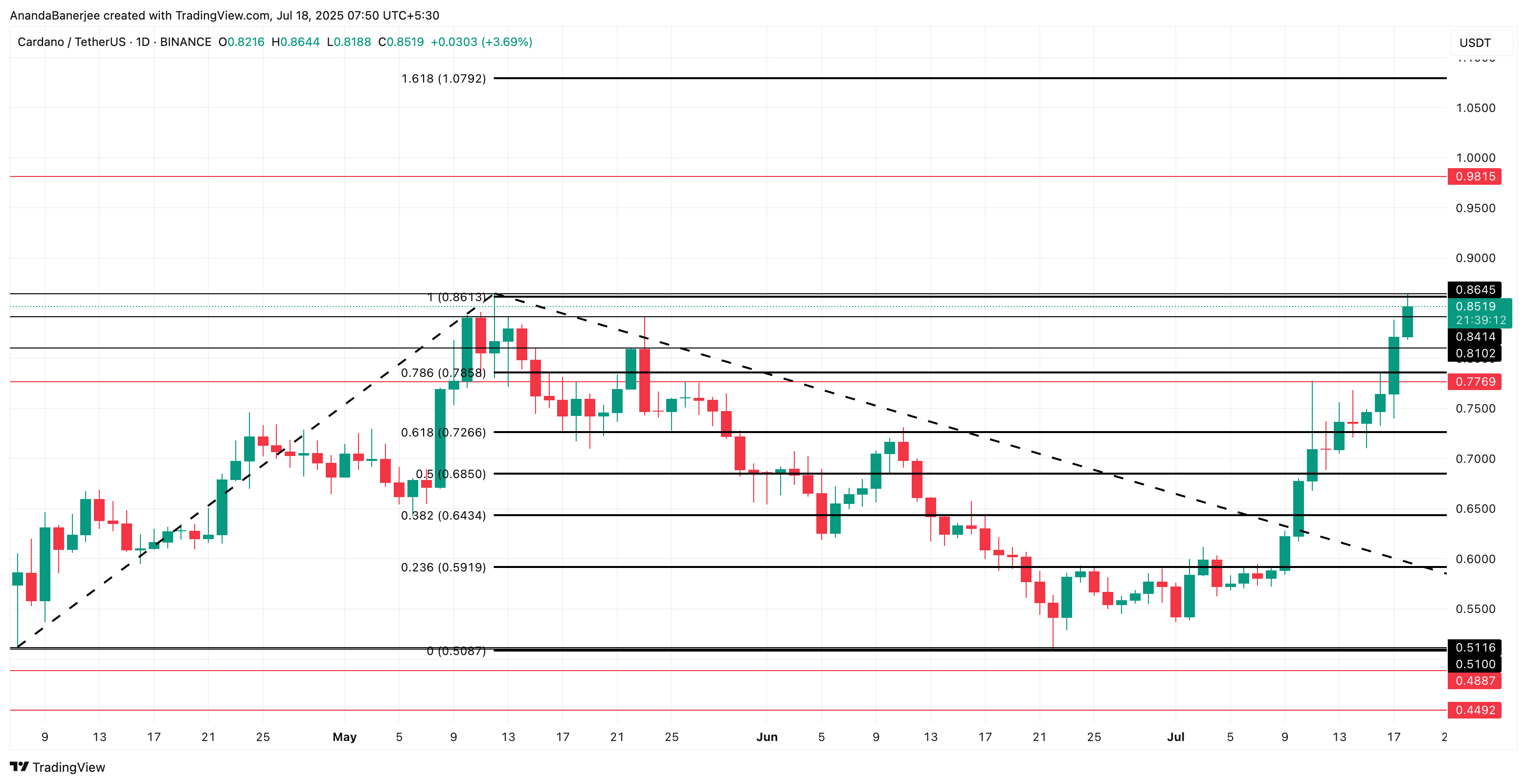 Cardano (ADA) Price Rockets 37% as Triple Golden Cross Signals Run to $1