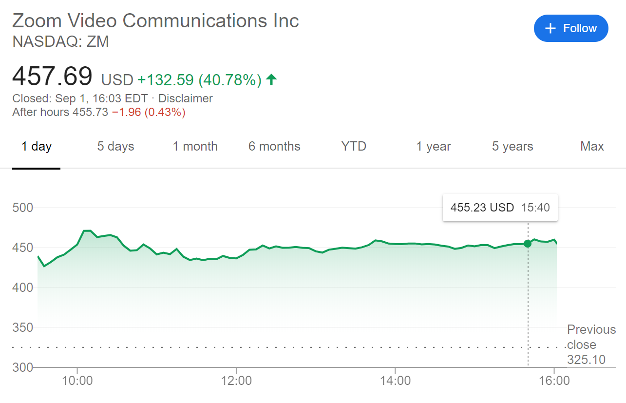 Zoom (ZM) Stock Price Jumps by 40 in One Day, Tesla Has a Competitor