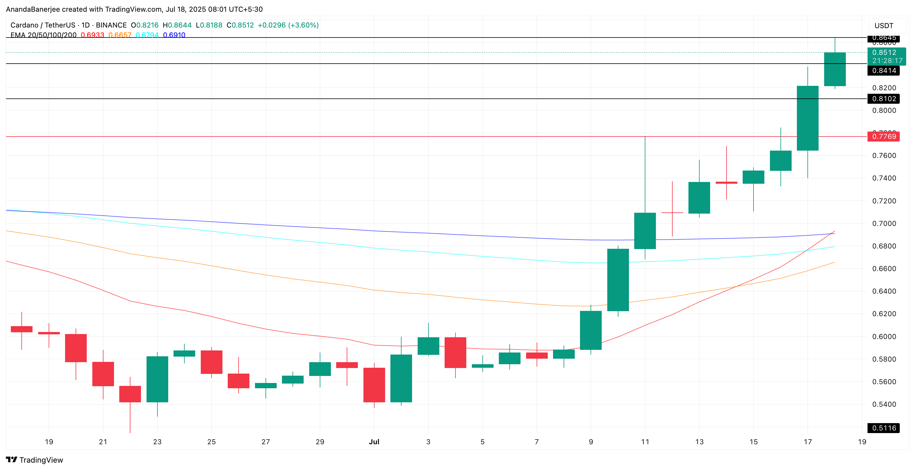Cardano (ADA) Price Rockets 37% as Triple Golden Cross Signals Run to $1