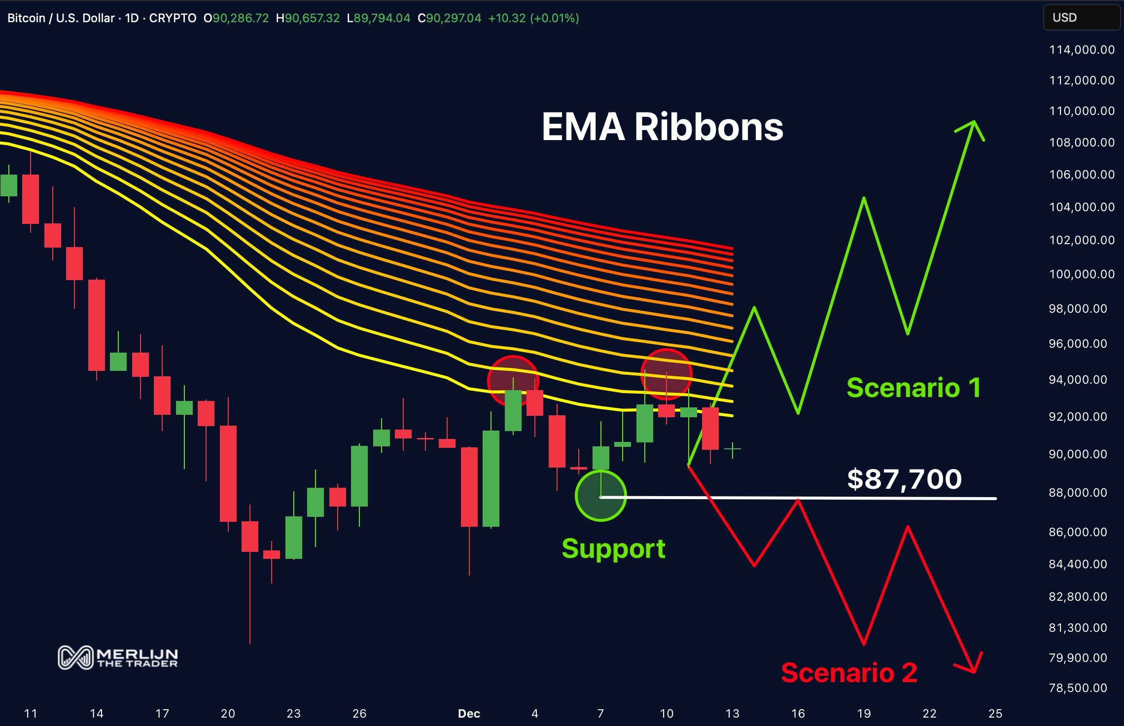 Bitcoin Tests $87.7K Support at Critical EMA Ribbon Level