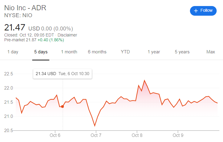 Image Source: Google Finance NIO