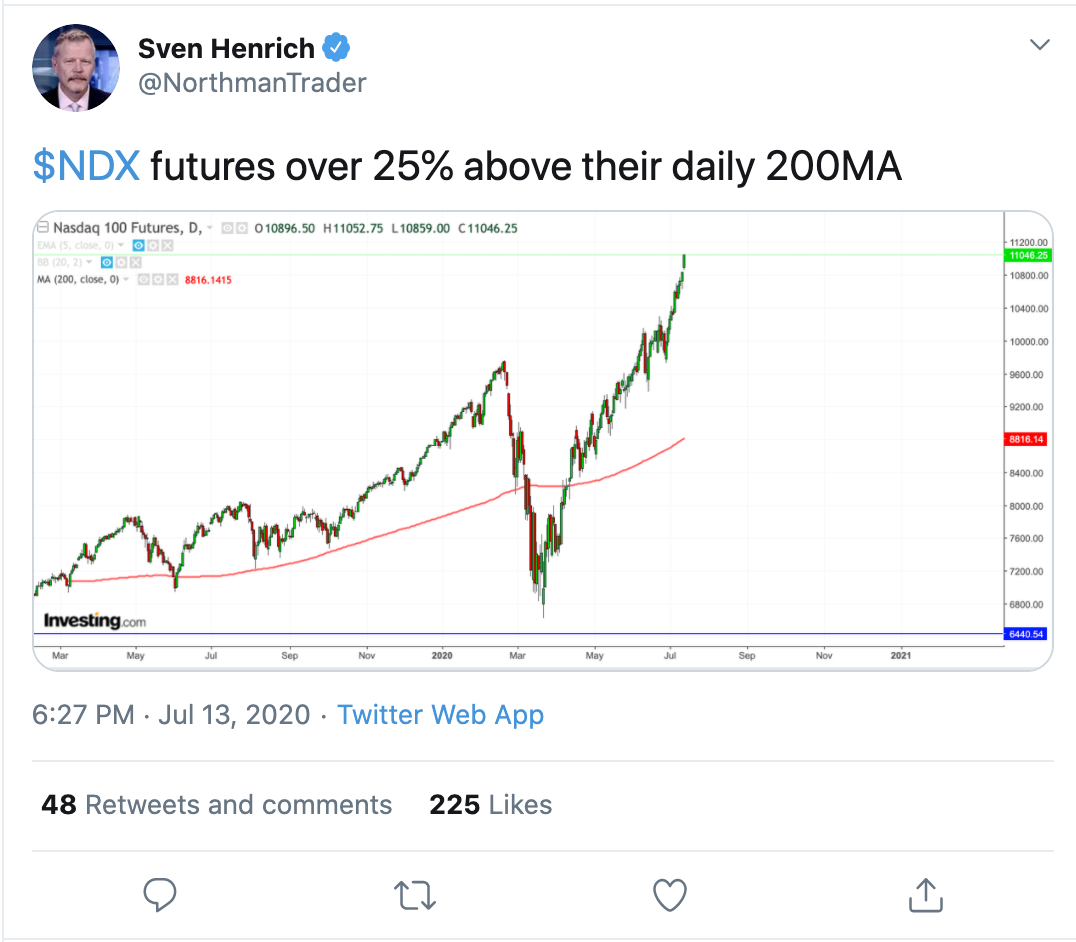 NASDAQ 100 Hits All-Time High, Setting a Peak at 11,000