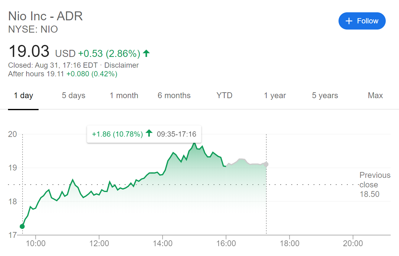 Nio (NIO) Stock Price Grows by 10 in One Day after Falling to 17