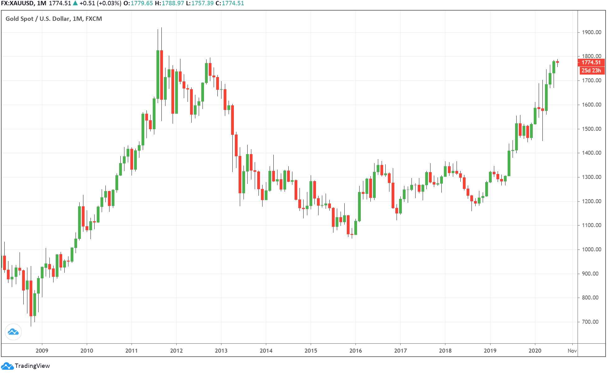 Image Sourse: TradingView XAUUSD