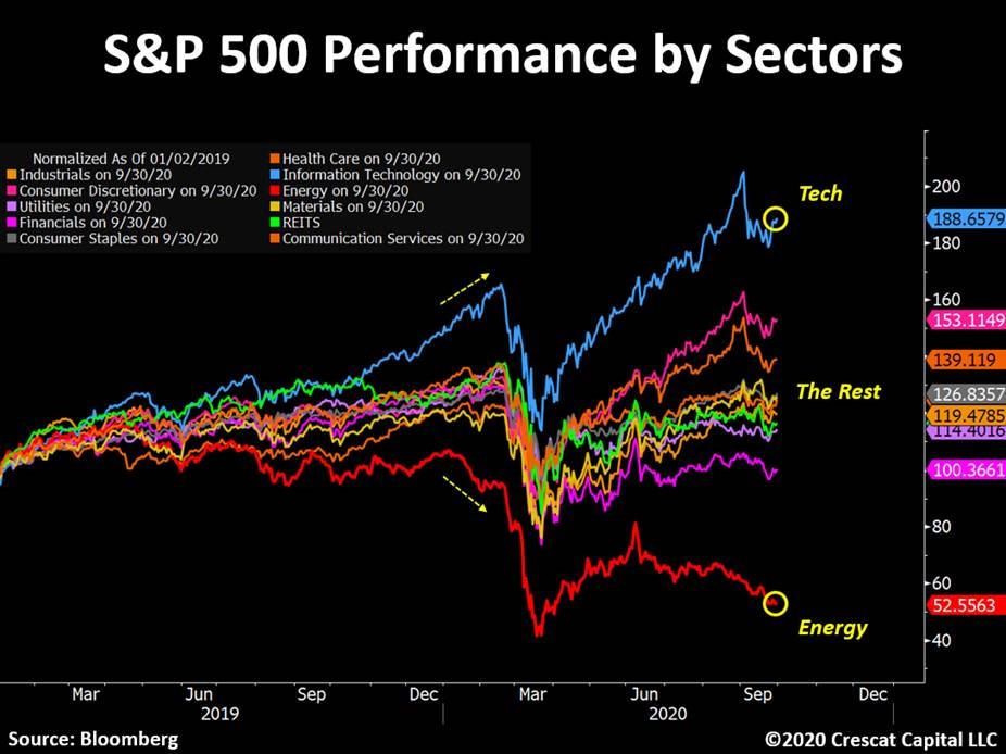 S&P 500 (SPX) Shows the Greatest Divergence in Tech and Energy Sectors Ever