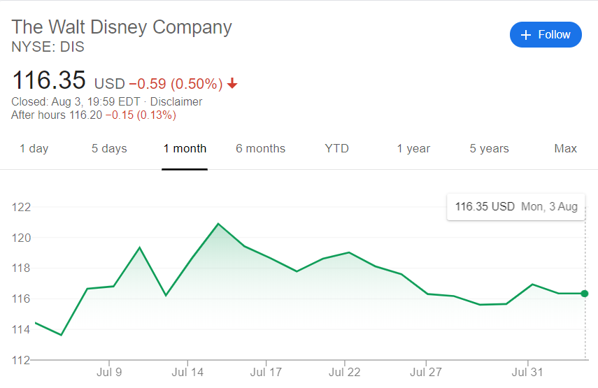 The Release Date of Disney (DIS) Quarterly Report is Today, Analysts