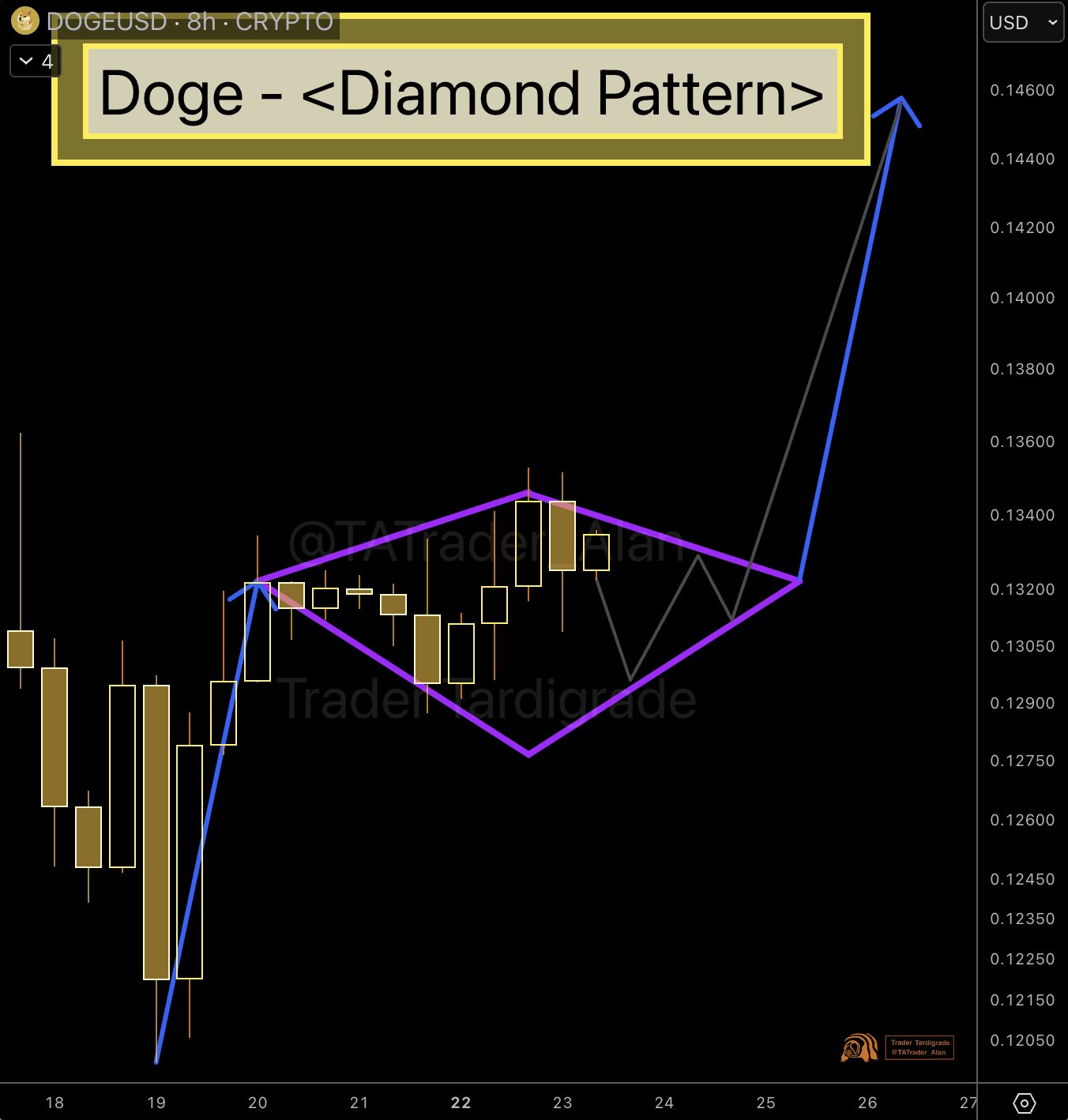 DOGE Forms Diamond Pattern on 8-Hour Chart as Price Consolidates