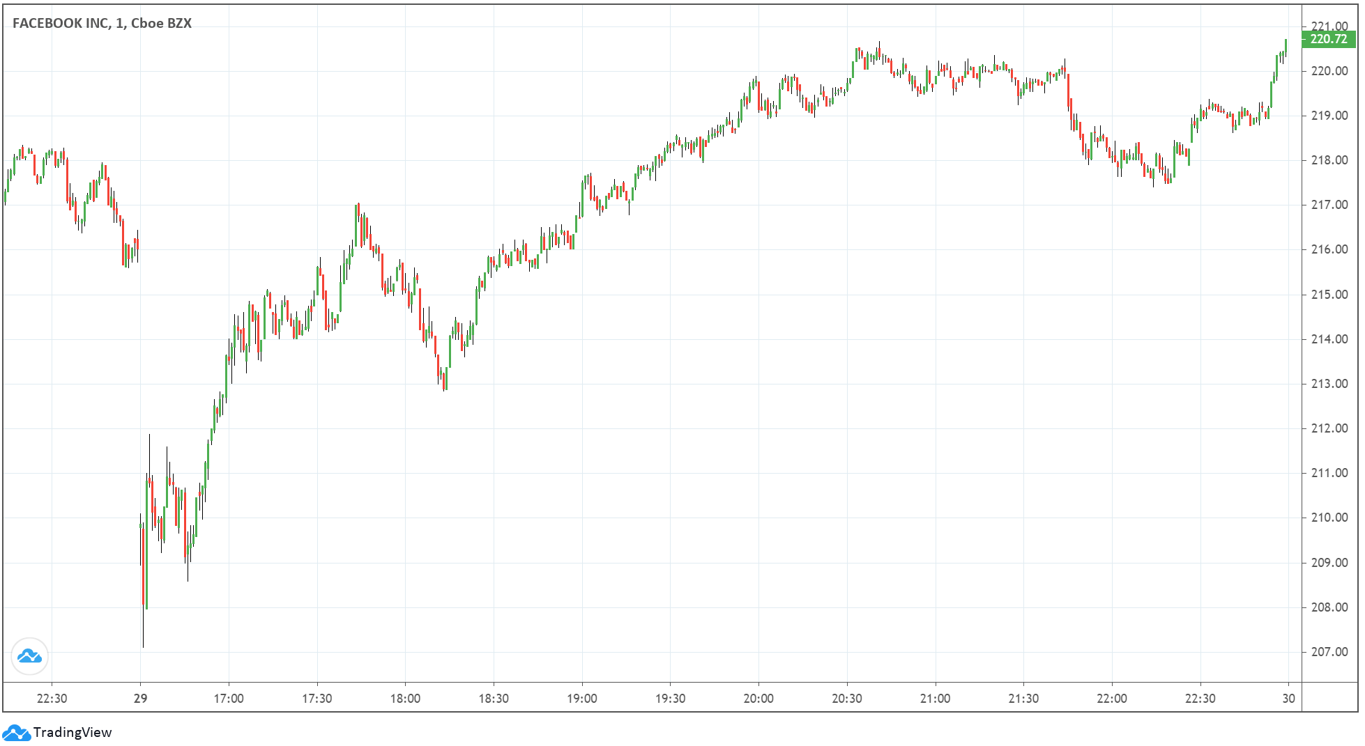 Facebook (FB) Stock Is Falling, But Analysts Expect Growth Soon