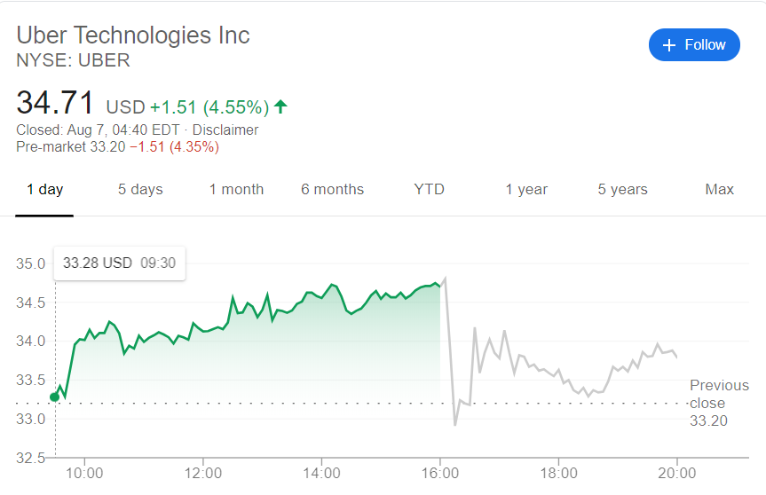 Uber (UBER) Stock Price Drops by 4% After the Quarterly Report Has Been