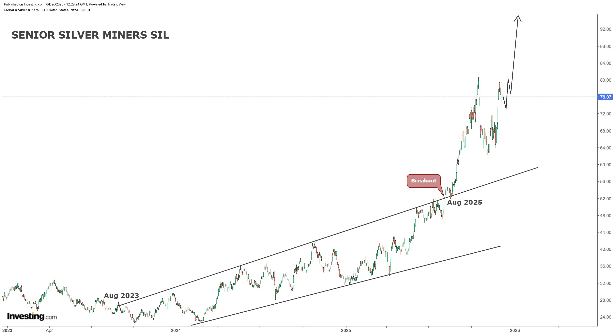 SIL ETF Climbs 50% After Breakout as Silver Targets $70