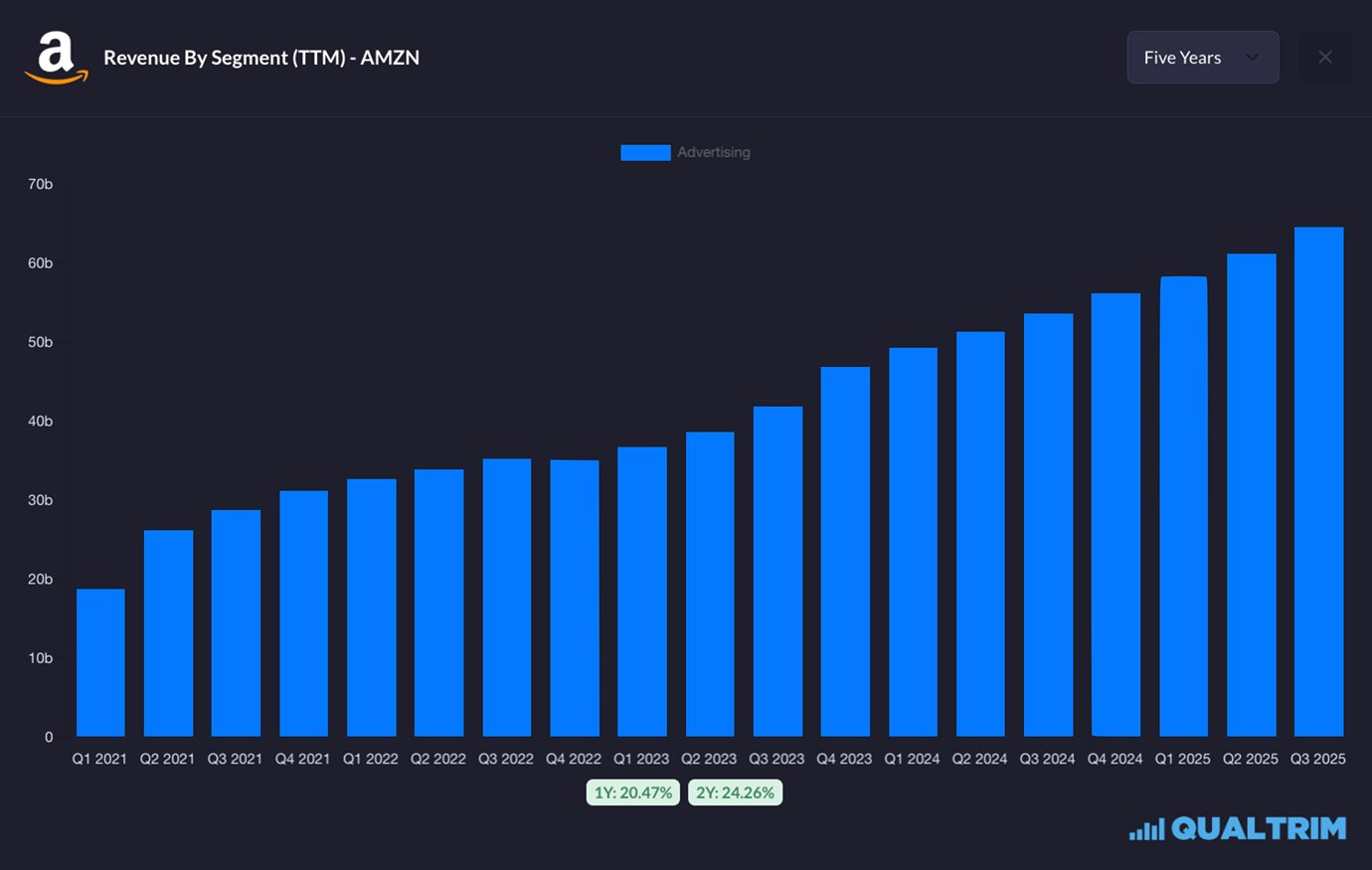 Amazon's Advertising Revenue Hits $60B+ as Fastest-Growing Business Segment