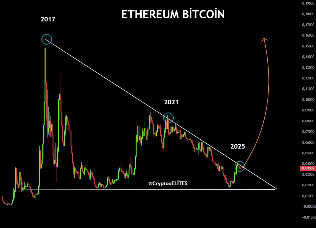 Ethereum vs Bitcoin: 2025 Could Mark a Historic Shift