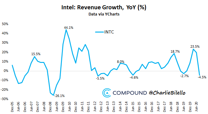 Intel's (INTC) Stock Fell by 10% after Q3 Report Showed the Worst YoY ...