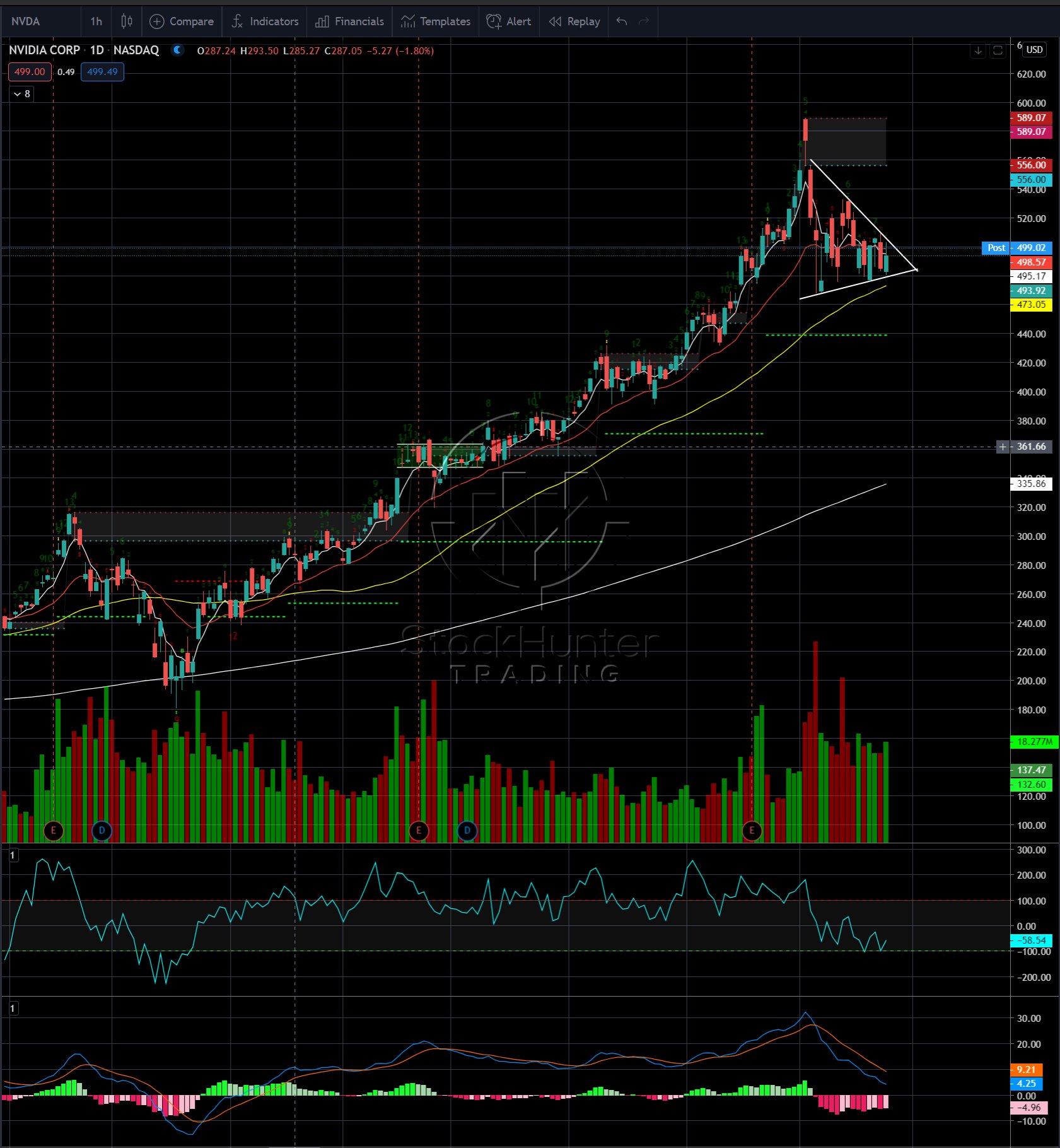 Nvidia (NVDA) Stock's Both Technical and Fundamental Analysis Signals Nvidia (NVDA) Stock's Both Technical and Fundamental Analysis Signals