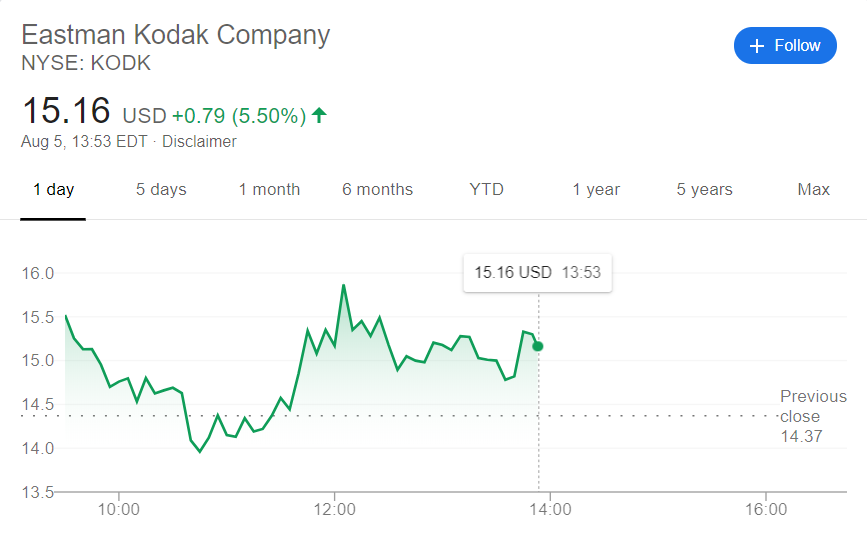 Kodak (KODK) Stock Price Grows by 4 Despite SEC Investigation of 2000