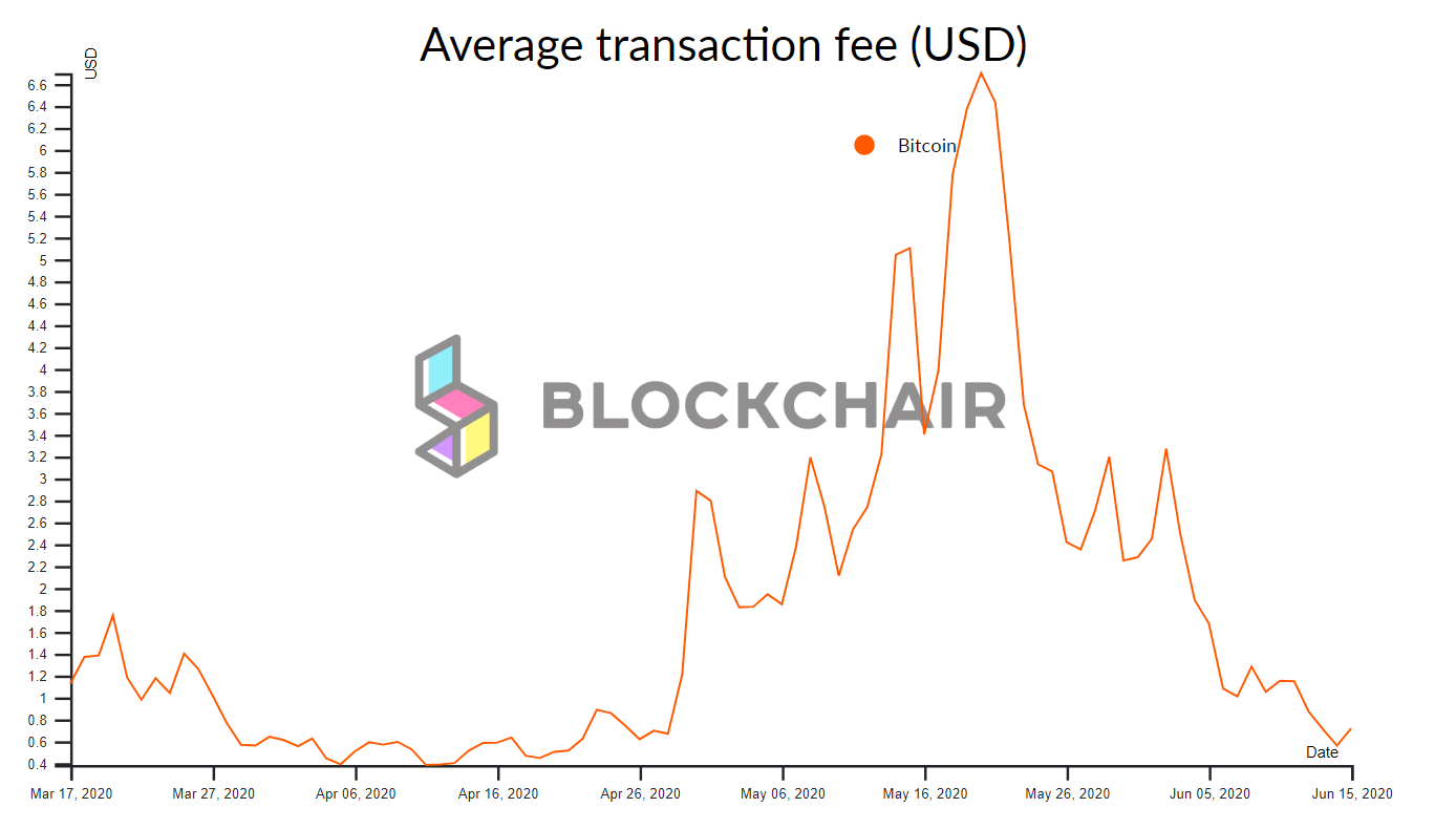 btc average transaction fee