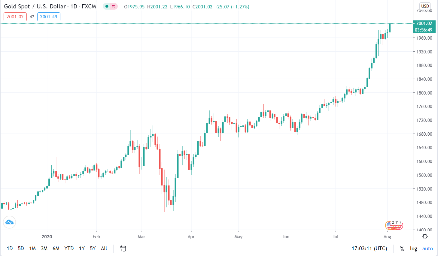 GOLD (XAU) Price Reaches $2,000 for the First Time