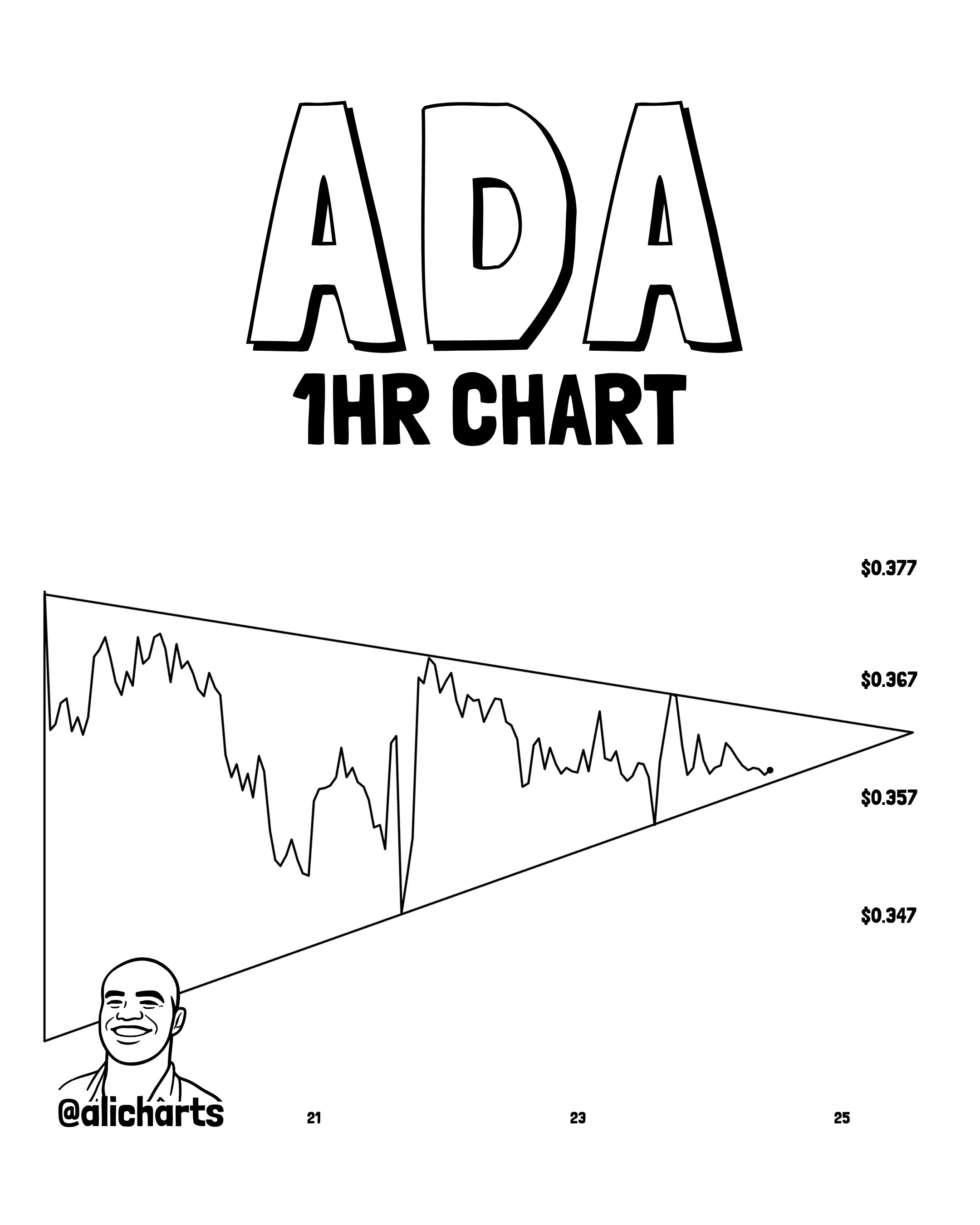 ADA Consolidates in Triangle Pattern With 7% Breakout Potential